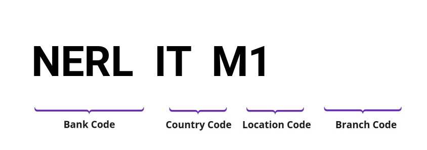 SWIFT / BIC NERLITM1