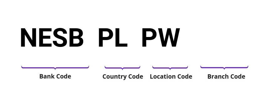 SWIFT / BIC NESBPLPW