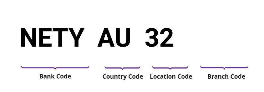 SWIFT / BIC NETYAU32