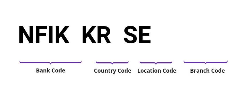 SWIFT / BIC NFIKKRSE