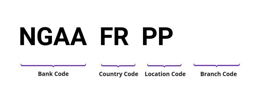 SWIFT / BIC NGAAFRPP