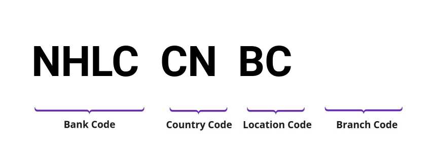 SWIFT / BIC NHLCCNBC