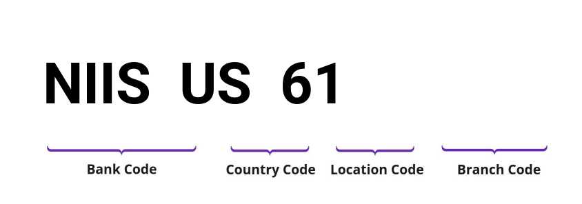 SWIFT / BIC NIISUS61