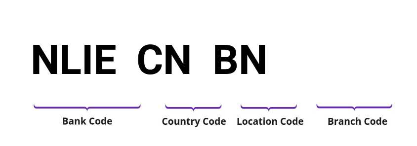 SWIFT / BIC NLIECNBN