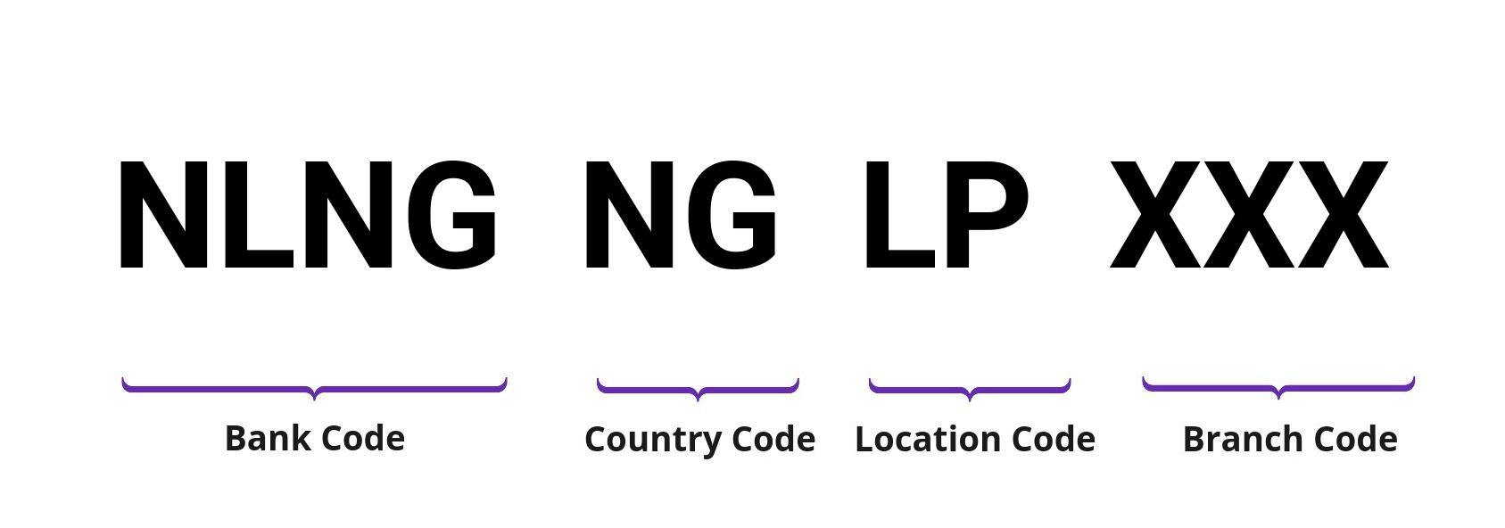 SWIFT / BIC NLNGNGLP