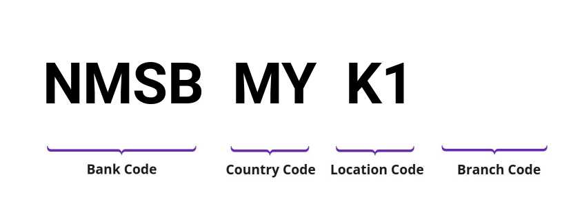 SWIFT / BIC NMSBMYK1