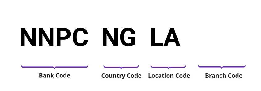 SWIFT / BIC NNPCNGLA