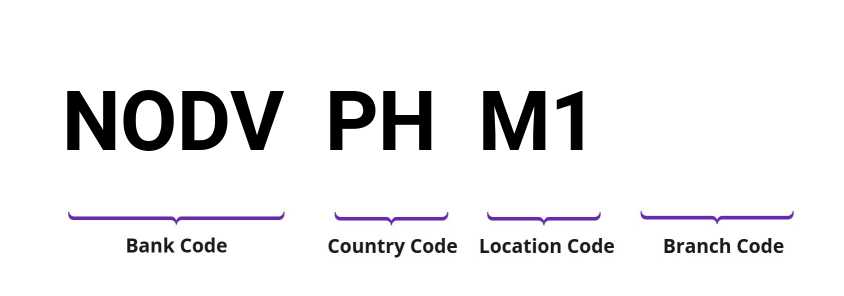 SWIFT / BIC NODVPHM1
