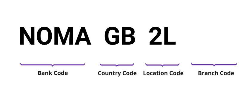 SWIFT / BIC NOMAGB2L