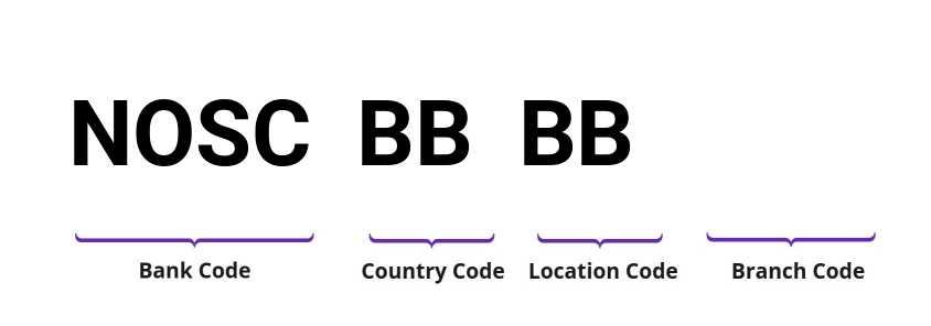 SWIFT / BIC NOSCBBBB