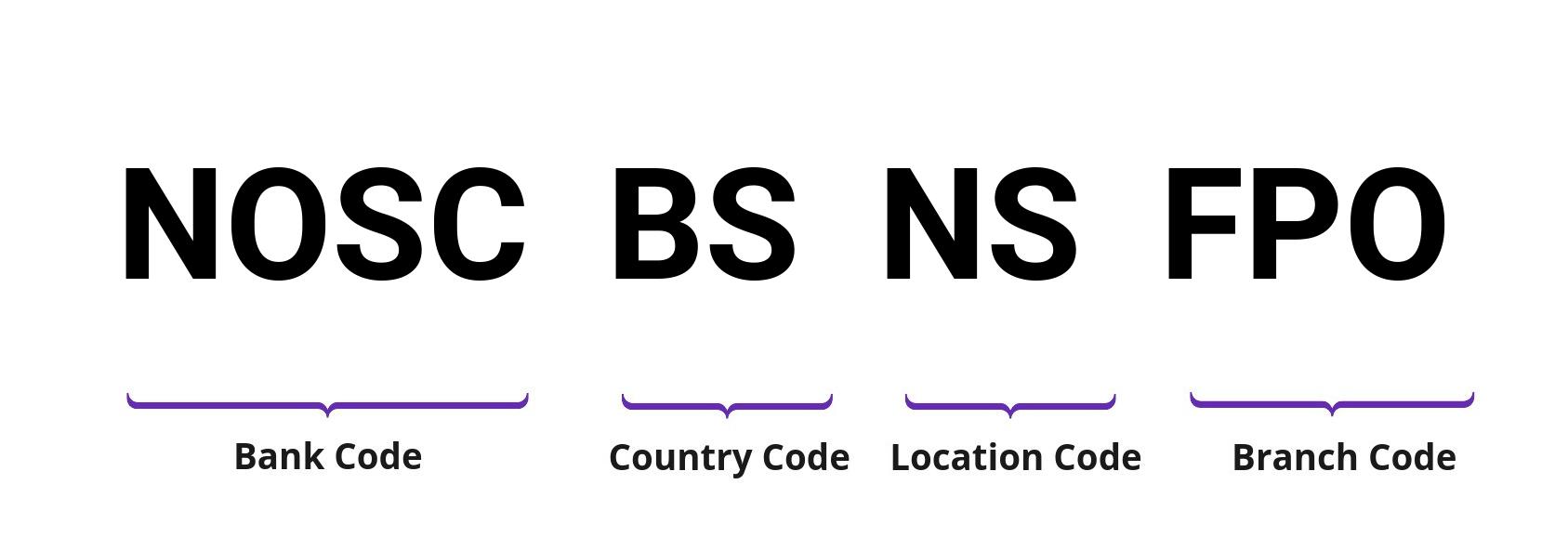 SWIFT / BIC NOSCBSNSFPO