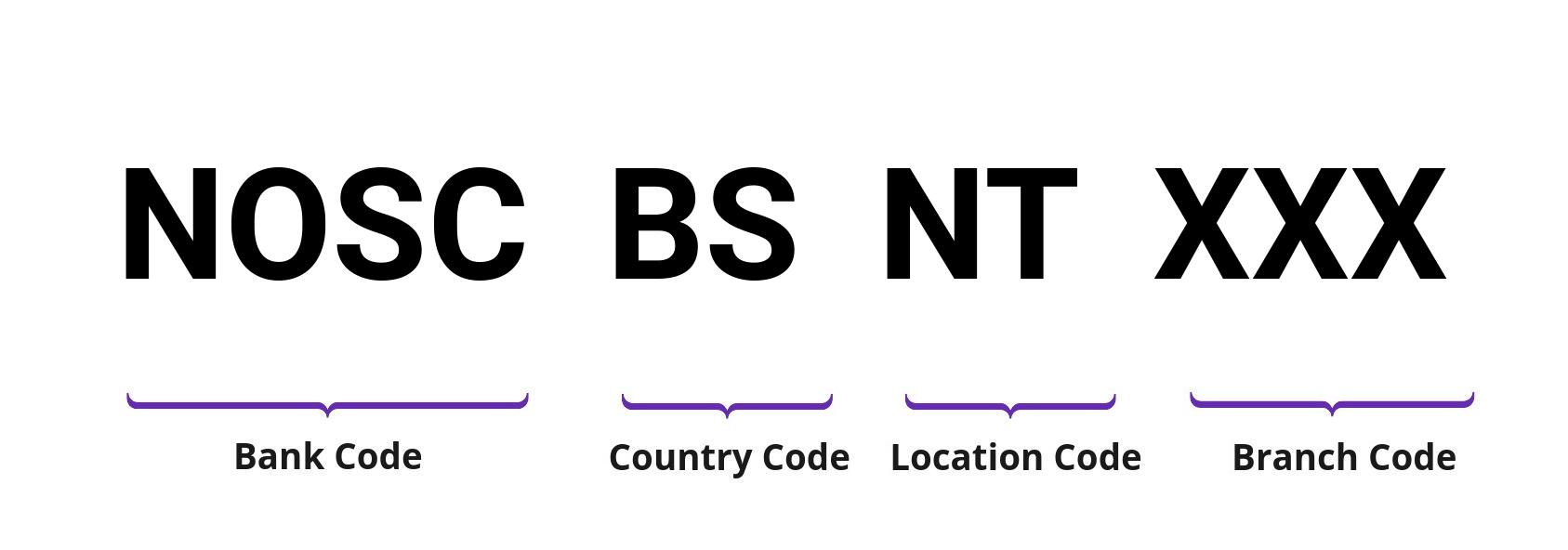 SWIFT / BIC NOSCBSNT