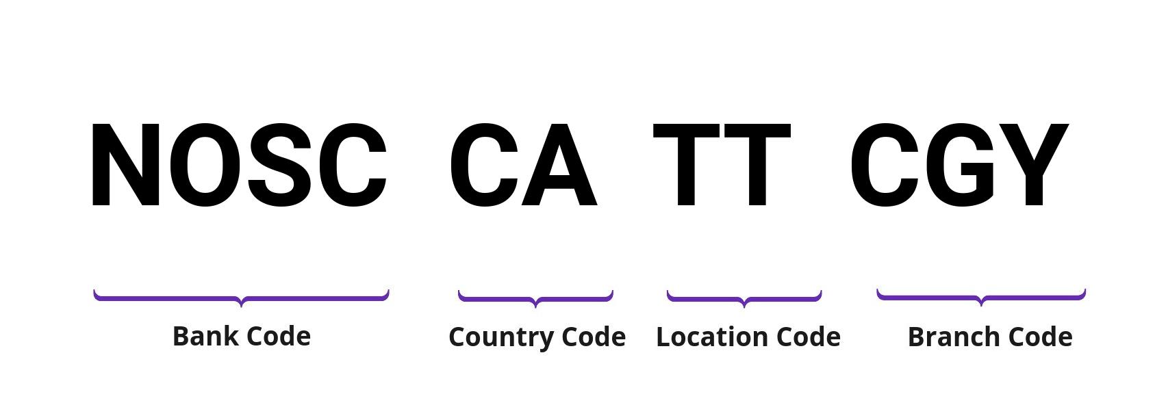 SWIFT / BIC NOSCCATTCGY