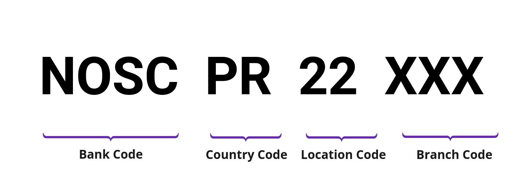 SWIFT / BIC NOSCPR22