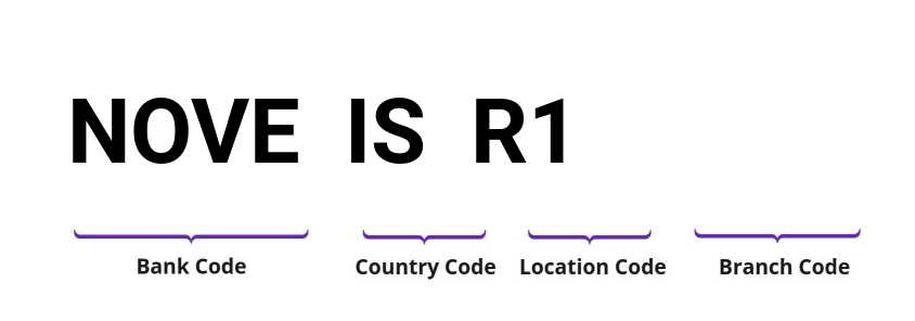 SWIFT / BIC NOVEISR1