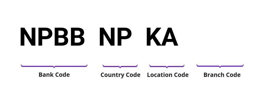 SWIFT / BIC NPBBNPKA