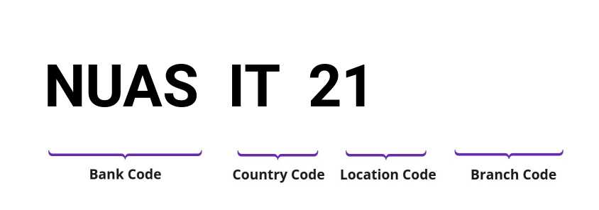 SWIFT / BIC NUASIT21