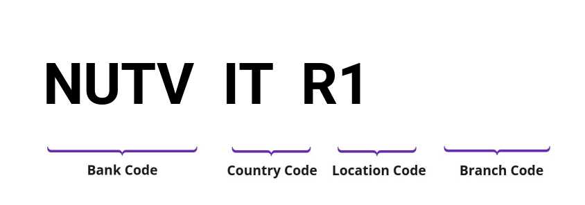 SWIFT / BIC NUTVITR1