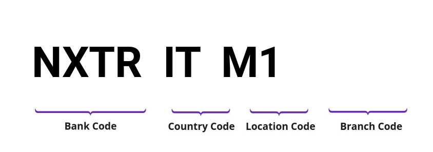 SWIFT / BIC NXTRITM1