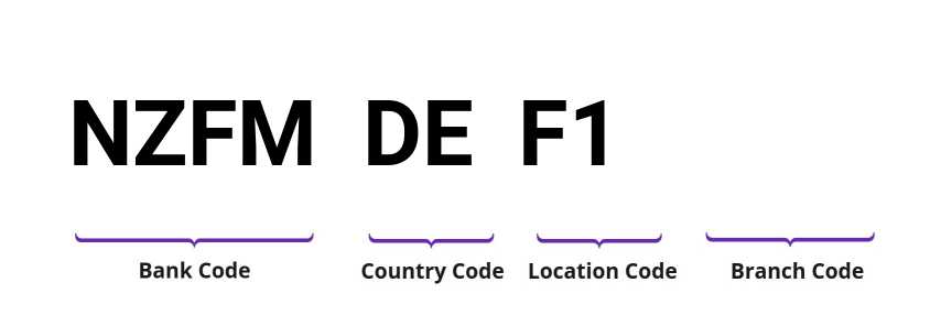 SWIFT / BIC NZFMDEF1
