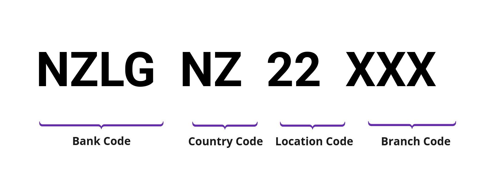 SWIFT / BIC NZLGNZ22