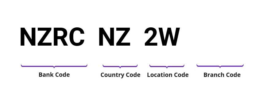 SWIFT / BIC NZRCNZ2W