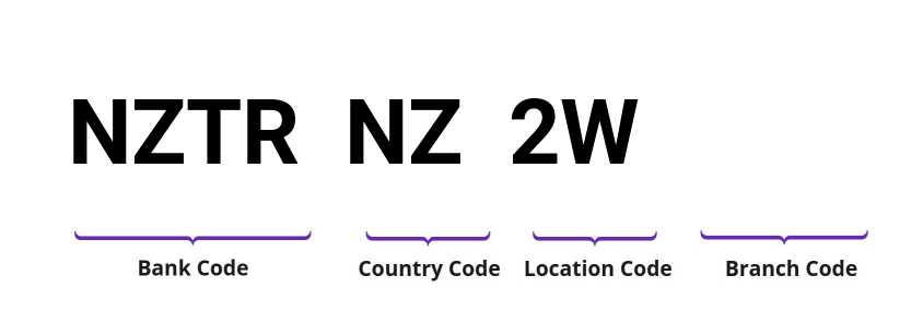 SWIFT / BIC NZTRNZ2W