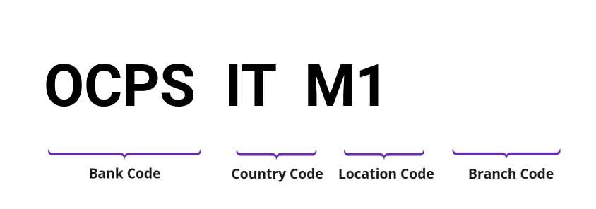 SWIFT / BIC OCPSITM1