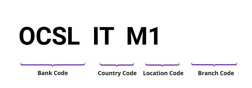 SWIFT / BIC OCSLITM1