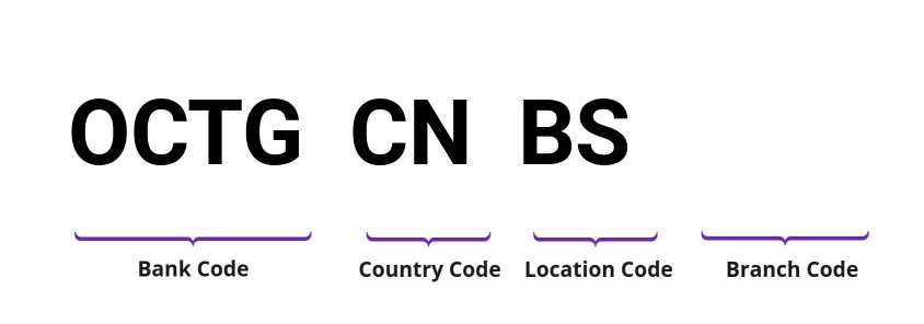 SWIFT / BIC OCTGCNBS