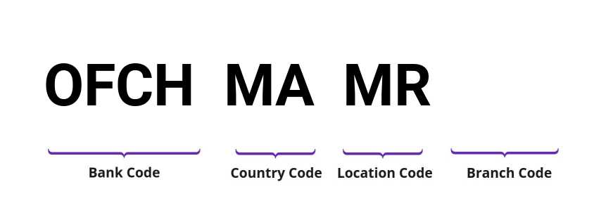 SWIFT / BIC OFCHMAMR