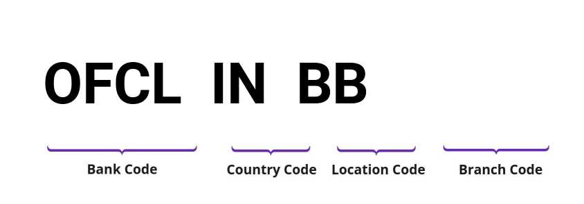 SWIFT / BIC OFCLINBB