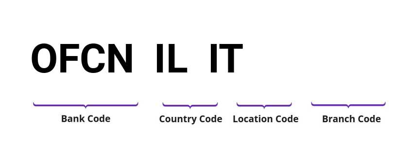 SWIFT / BIC OFCNILIT