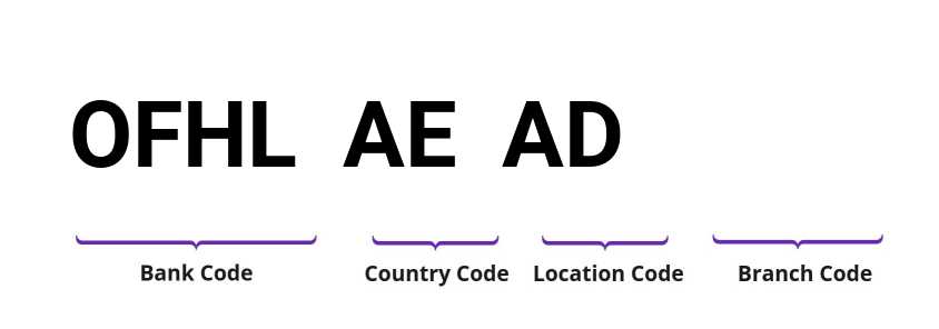 SWIFT / BIC OFHLAEAD