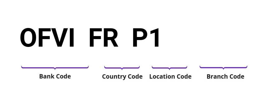 SWIFT / BIC OFVIFRP1