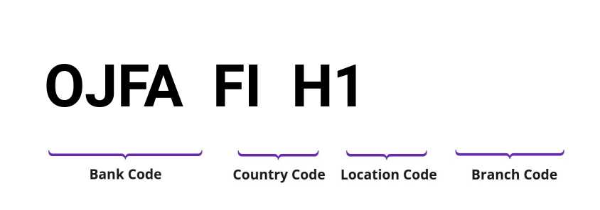 SWIFT / BIC OJFAFIH1