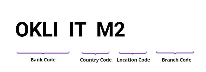 SWIFT / BIC OKLIITM2