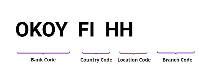 SWIFT / BIC OKOYFIHH
