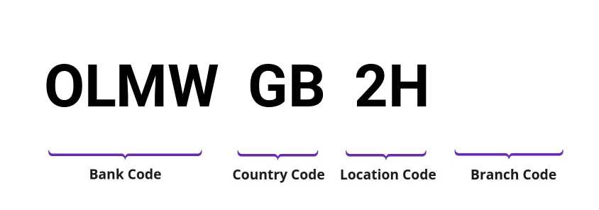 SWIFT / BIC OLMWGB2H