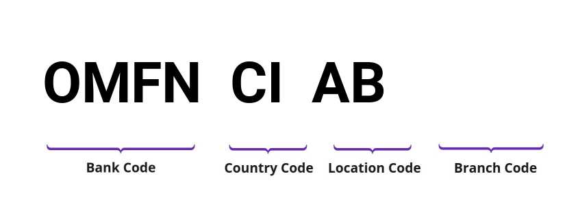 SWIFT / BIC OMFNCIAB