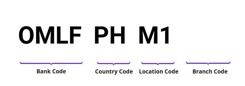 SWIFT / BIC OMLFPHM1