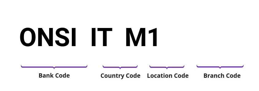 SWIFT / BIC ONSIITM1