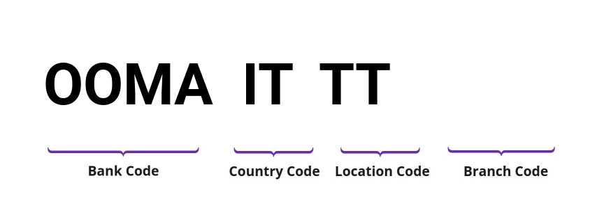 SWIFT / BIC OOMAITTT