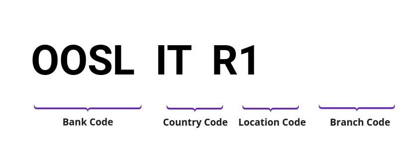 SWIFT / BIC OOSLITR1