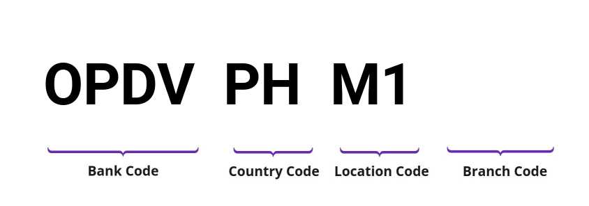 SWIFT / BIC OPDVPHM1