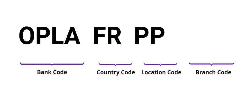 SWIFT / BIC OPLAFRPP