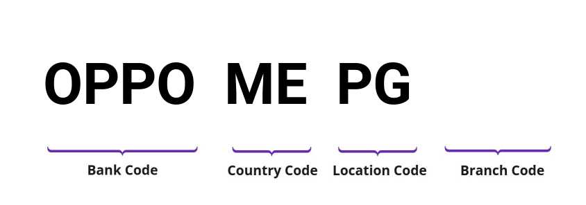 SWIFT / BIC OPPOMEPG