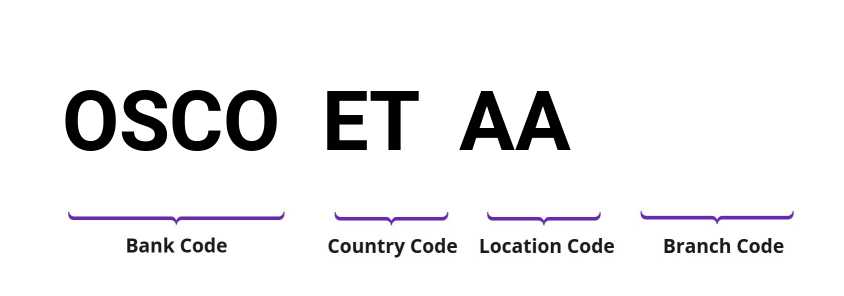 SWIFT / BIC OSCOETAA
