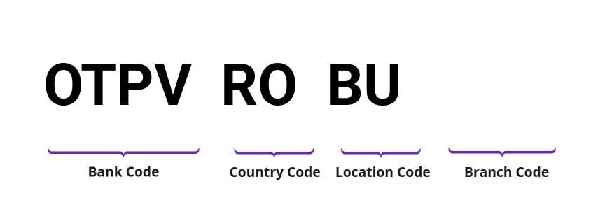 SWIFT / BIC OTPVROBU