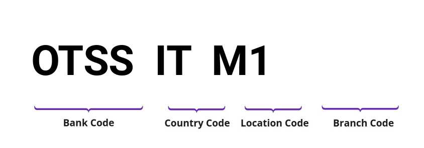 SWIFT / BIC OTSSITM1